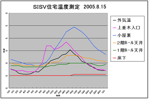 SISV住宅温度測定